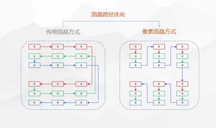 目前LED行业技术上有哪些革新？