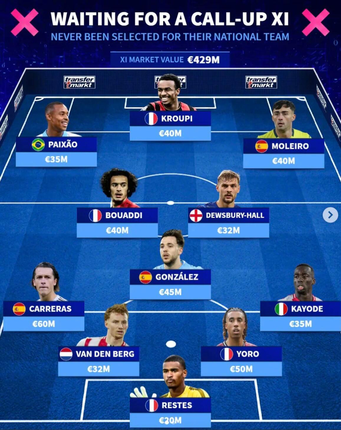 德转最新统计：皇马A费领衔4.29亿未入选国家队身