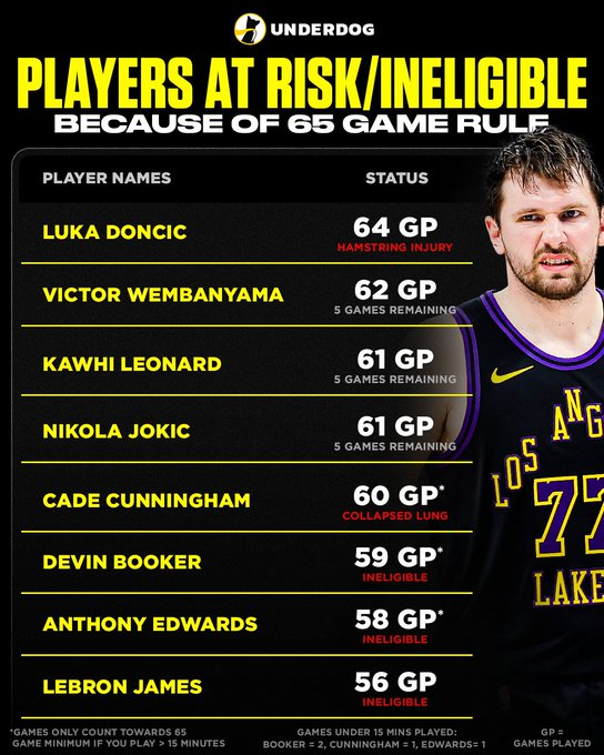 东契奇左腿筋二级拉伤将缺席常规赛余下比赛，