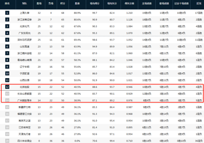 北控主帅张庆鹏面临压力，多支球队争夺常规赛