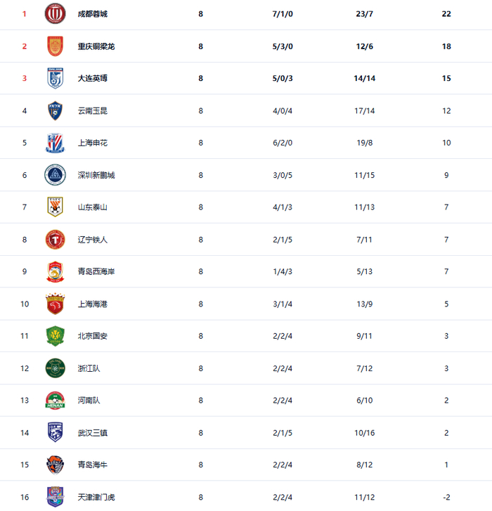 中超第8轮战报：成都蓉城领跑 青岛海牛积分转正